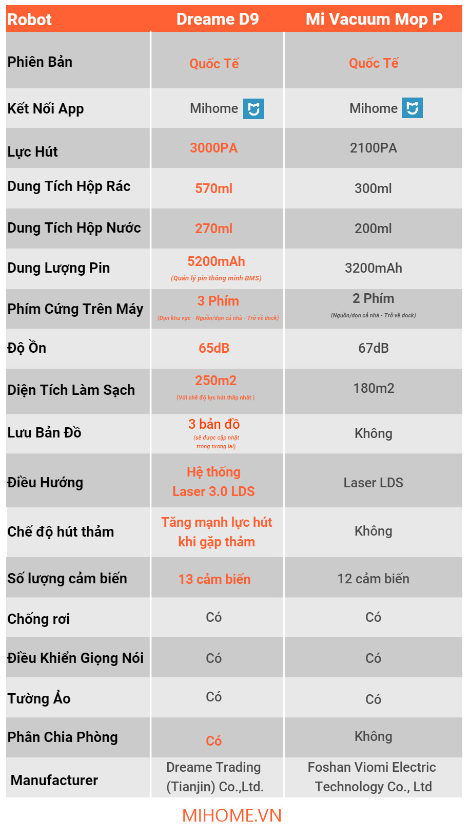 So sánh Dreame D9 và Mop Pro