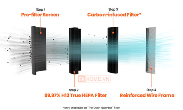 Máy lọc không khí Smartmi Air Purifier P1
