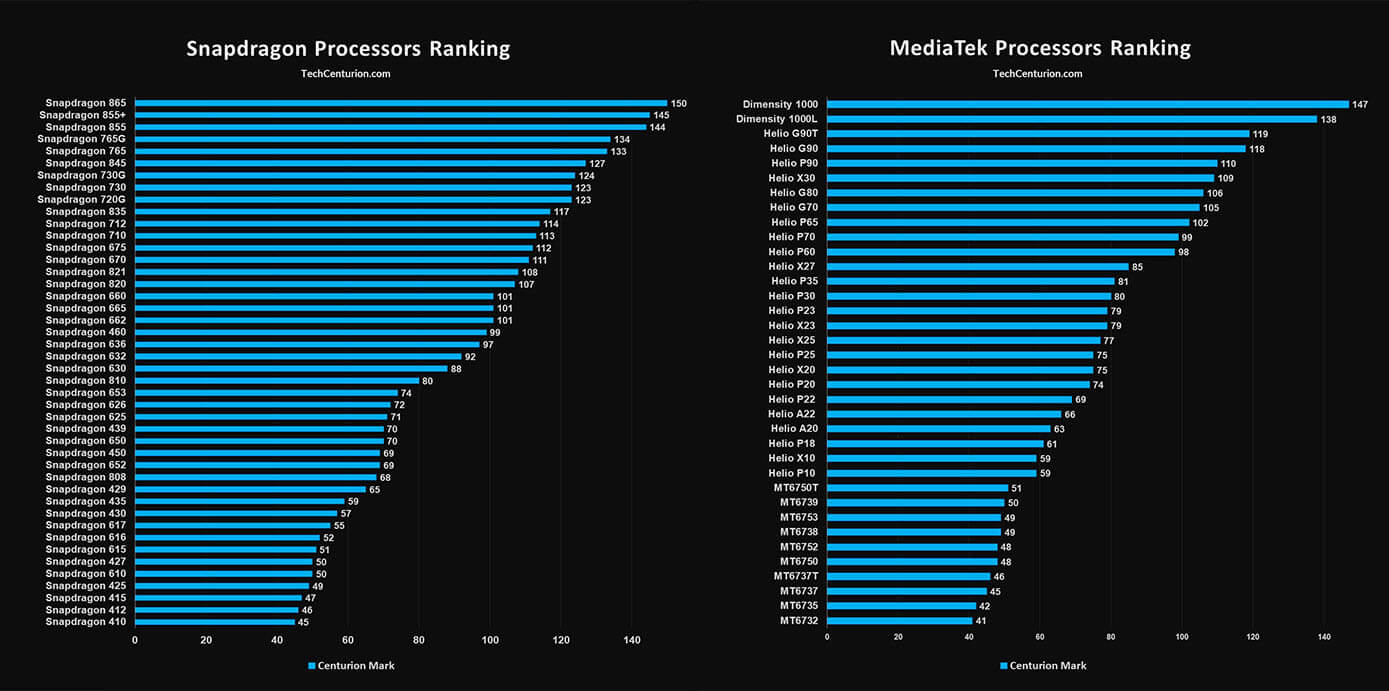 So sánh hiệu năng chip Snapdragon và Mediatek