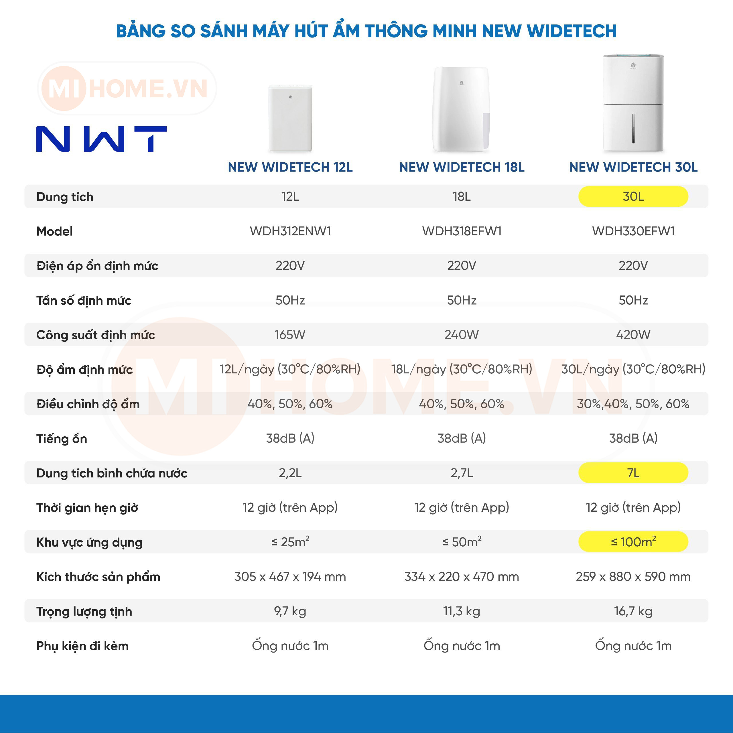 Máy hút ẩm thông minh New Widetech 30L - Bản Quốc tế chính hãng 35 16