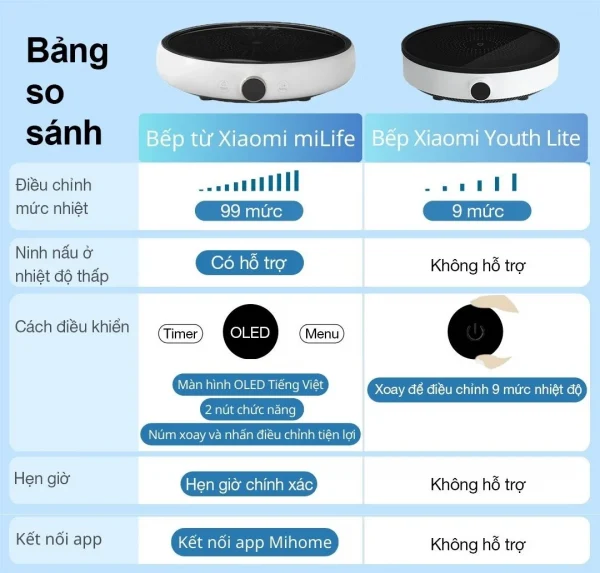 Bếp từ Xiaomi 99 mức nhiệt Milife/Liteite LFT-011 (Bản Wifi)
