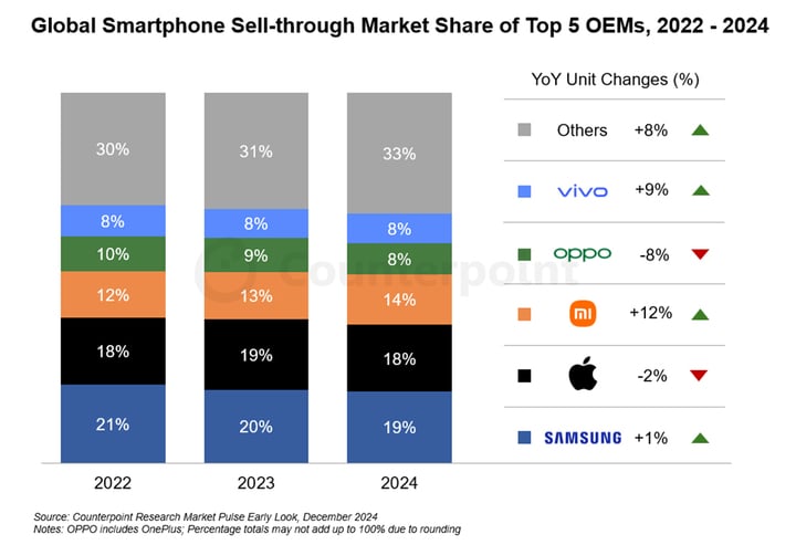 global smartphone sell through market share 2022 to 2024 08574236 1736909790452 17369097911081456488075